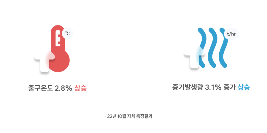 출구온도 2.8% 상승, 증기발생량 3.1% 증가 상승 자사 22년 10월 측정 기준