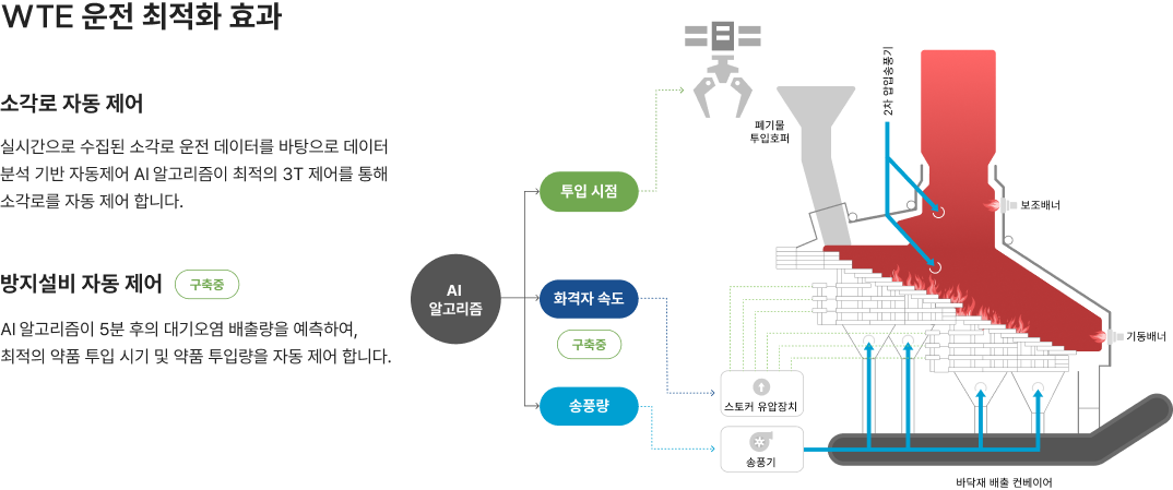 운전 최적화에 대한 이미지 입니다. 자세한 사항은 하단 내용을 참조하세요.