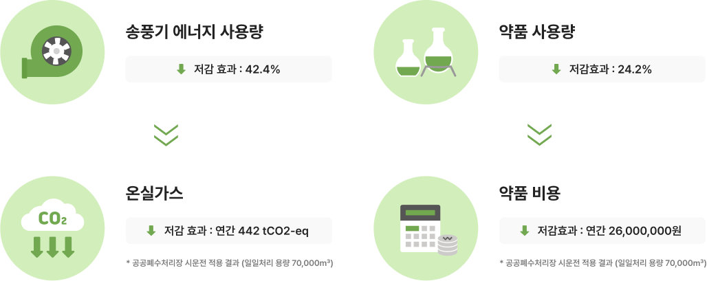에너지 및 약품 절감에 대한 이미지 입니다. 자세한 사항은 하단 내용을 참조하세요.