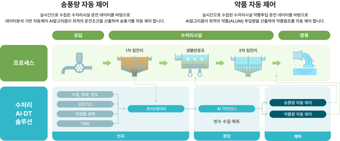 운전 안정화에 대한 이미지 입니다. 자세한 사항은 하단 내용을 참조하세요.